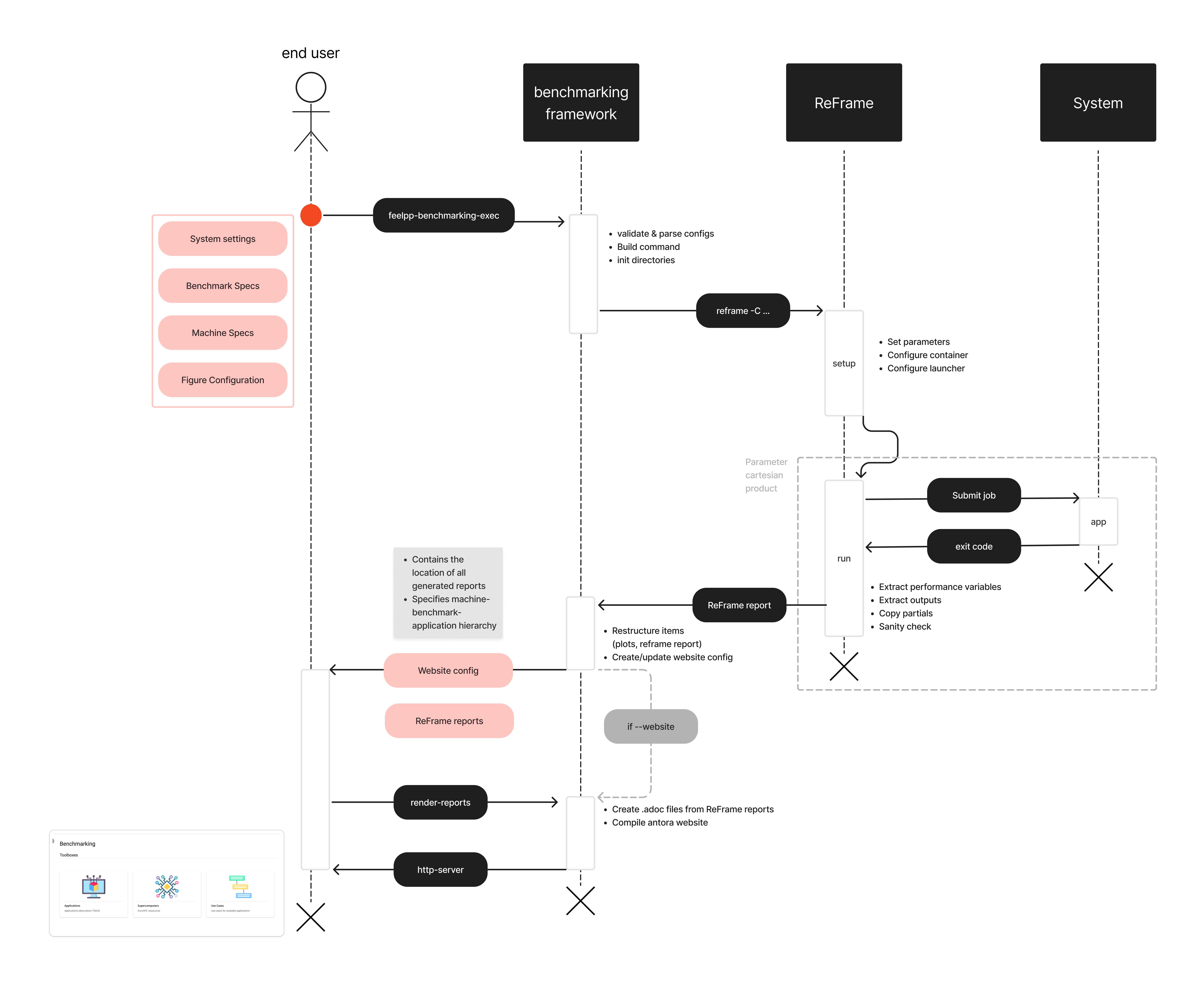 feelpp.benchmarking sequence diagram